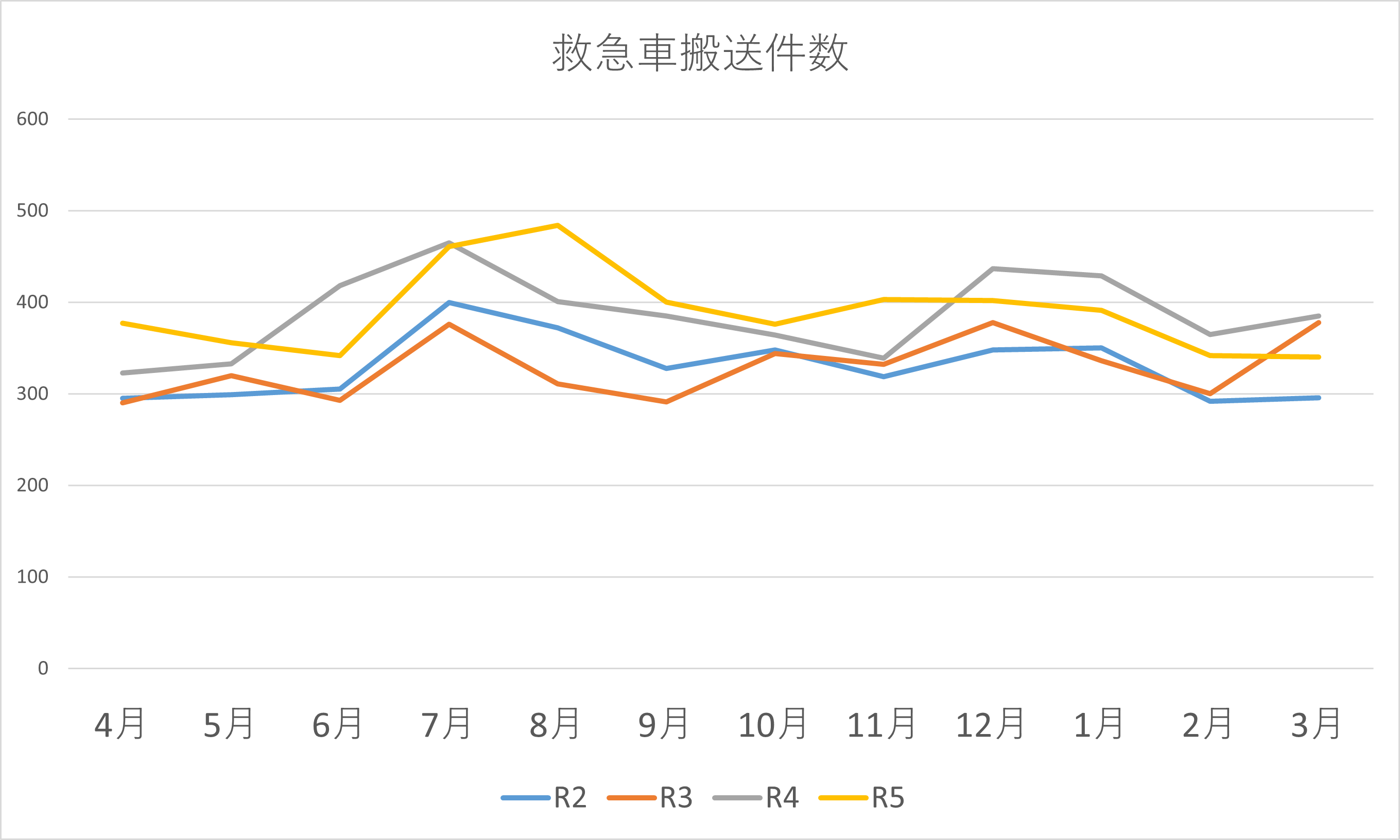 救急搬送件数